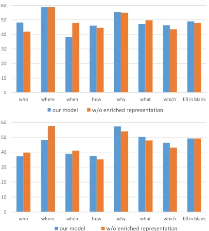 Figure 3: Quantitative analysis on different type of questionsin RACE development and test set.