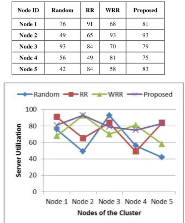Table 1.3 and Table 1.4 shows the mean response time and  mean  server  utilization  for nodes  of  the  cluster  using random,  round robin, weighted round robin and proposed algorithm and  the  comparison  is  depicted  in  Figure  1.2  and  Figure  1.3