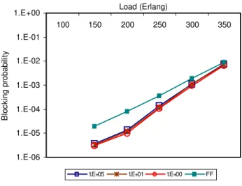 Fig. 4: LC performance for different update rates (once per 1E+x calls)  in a 3-fibers network 
