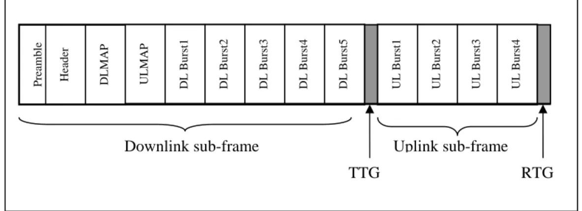 Figure 2-1: TDD Frame Structure 