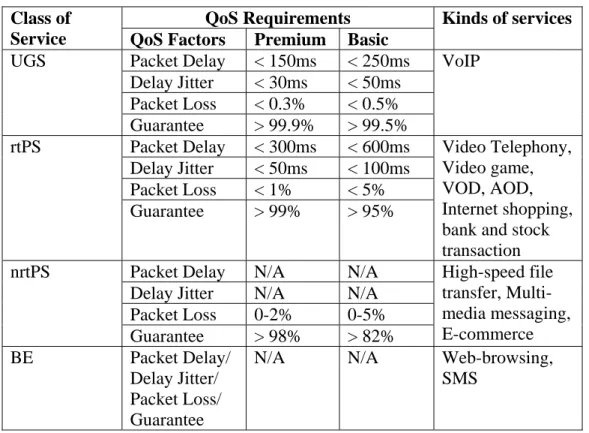 Table 2-1: Traffic classes in 802.16 and their QoS requirements 