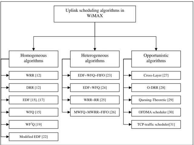 Figure 2-2: Taxonomy of uplink scheduling algorithms in WiMAX 