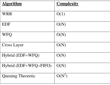 Table 3-1: Complexity of representative uplink scheduling algorithms 