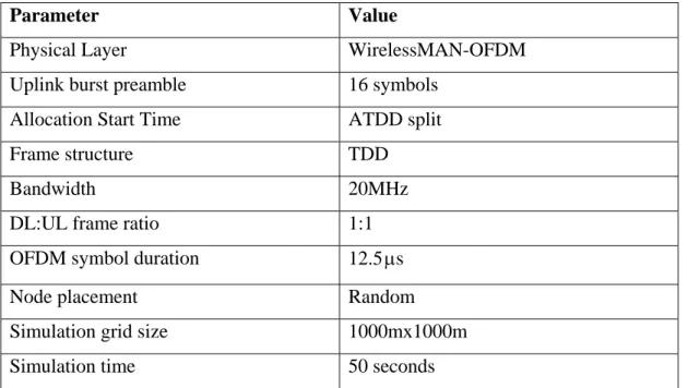 Table 4-4: Fixed Simulation parameters 