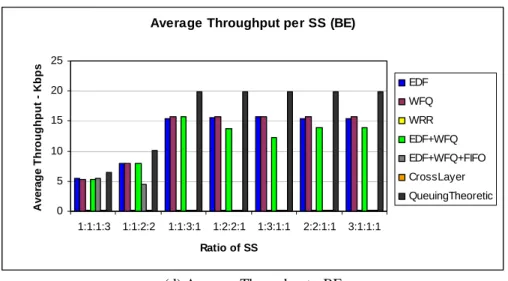 Figure 4-1: The effect of SS Ratio – Average Throughput 