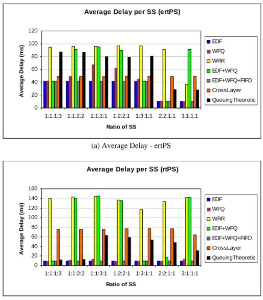 Figure 4-2: The effect of SS Ratio – Average delay 