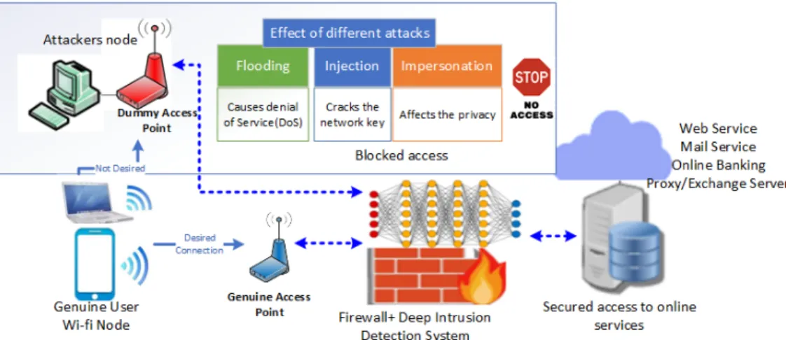 Fig. 1. Illustration of the proposed network intrusion detection system(NIDS) TABLE I