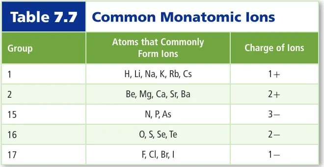 Table 7.7Common Monatomic Ions