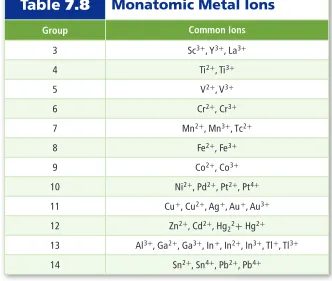 Table 7.8Monatomic Metal Ions