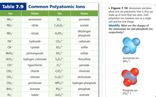 Table 7.9Common Polyatomic Ions