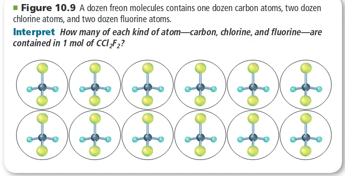 Figure 10.9 illustrates this principle for a dozen CC l  2 F  2 molecules. Check for yourself that a dozen CC l  2 F  2  molecules contains one dozen carbon atoms, two dozen chlorine atoms, and two dozen fluorine atoms