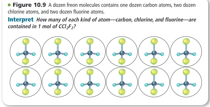 Figure 10.9 illustrates this principle for a dozen CC l  2 F  2 molecules. Check for yourself that a dozen CC l  2 F  2  molecules contains one dozen carbon atoms, two dozen chlorine atoms, and two dozen fluorine atoms