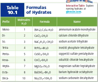 Table 10.1Formulas of Hydrates
