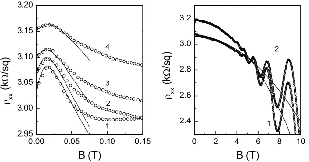 Fig. 1 (Left) Magneto-resistance of Sample I,ﬁts to the WL theory.rection to the conductivity at Si0.87Ge0.13 showing WL-related quantum cor- T = 33 mK (1), 0.4 K (2), 0.6 K (3), 0.89 K(4)