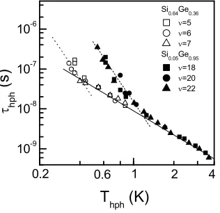 Fig. 3 Temperature dependence of hole-phonon relaxation times found from the overheatingiseffect