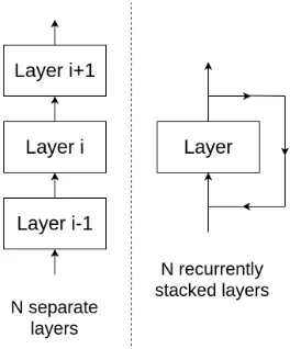 Figure 1: Vanilla layer stacking (left) vs recurrent layerstacking (right). In case of the Transformer NMT model,a layer comprises self-attention, cross-attention (decoderonly), and feed-forward sub-layers which can include resid-ual connections and layer normalization.