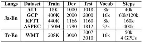 Table 1: Datasets and model settings.