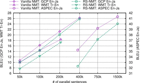 Table 2: Results (BLEU scores) for our experiments. The last two rows indicate the vanilla NMT models without any parametersharing