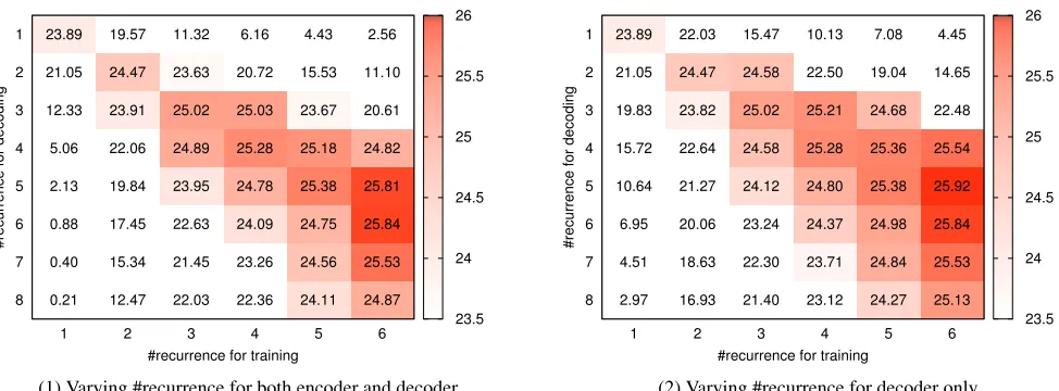 Figure 3: BLEU scores of the RS-NMT models for the GCP English-to-Japanese task with diverse depths of RS layers duringdecoding.