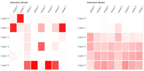 Figure 4: Visualization of the cross-attention of vanilla NMT (top) and RS-NMT (bottom) models trained on the Japanese-to-English GCP corpus and back-translated data when generating a single word in the target language for an input sentence