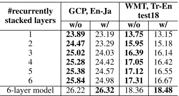 Table 4: A comparison of models with and without encoder-decoder parameter sharing. Higher BLEU scores are in bold.