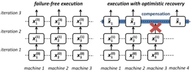 Figure 2: Adjacent neighbors Γ i of x i in the dependency graph, a representation of x i ’s computational dependencies.