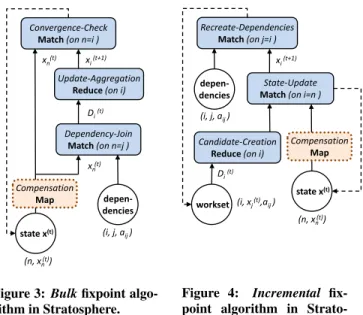 Figure 3 shows a generic logical plan for modeling fixpoint algo- algo-rithms as presented in Section 3.2 using the bulk iteration  abstrac-tion (ignore the dotted box for now)