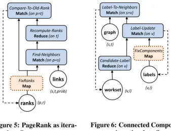 Figure 5: PageRank as itera- itera-tive data flow.