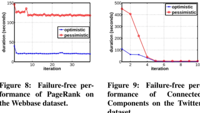 Figure 8: Failure-free per- per-formance of PageRank on the Webbase dataset.