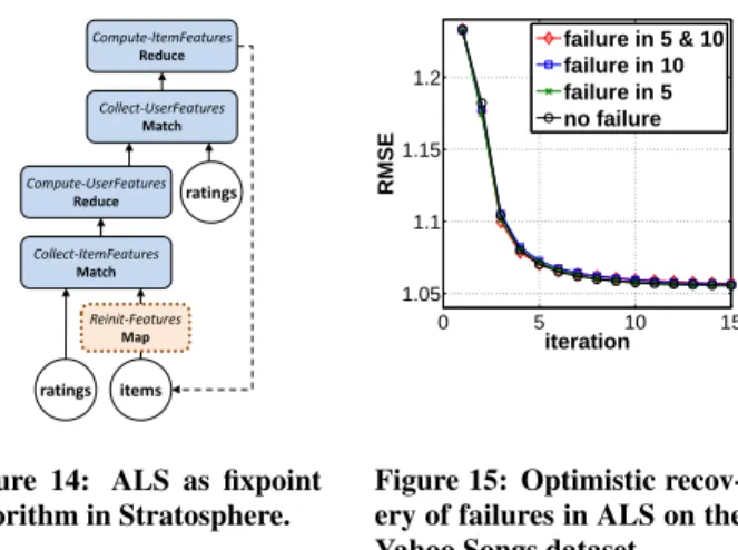 Figure 12: Recovery conver- conver-gence of PageRank on the Webbase dataset.    none 10 35       5 &amp; 150510152025303540failing iterationruntime (minutes) optimistic pessimistic