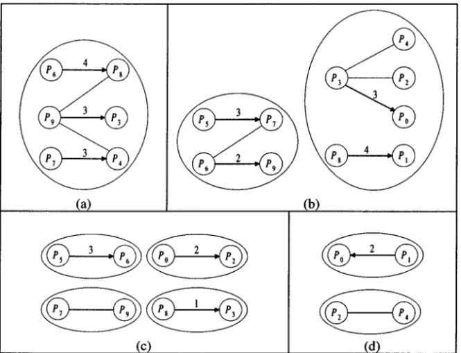 Figure 5. The matching of the communication pattern graph. a The first matching. b The second