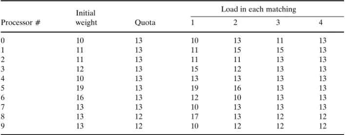 Table 1. The load of each processor in each matching