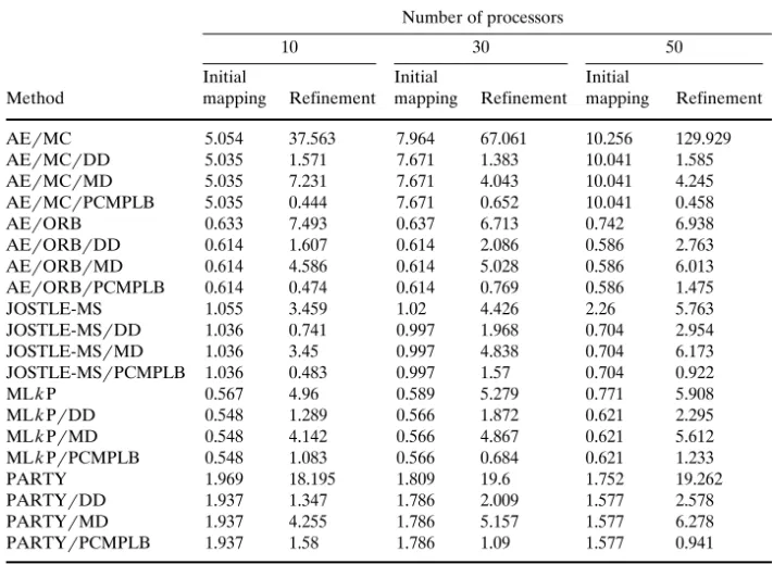 Table 3. The execution time of different mappingrload-balancing methods for the test sample on different numbers of processors