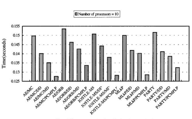 Figure 7. The time for Laplace solver to execute one iteration computation q communication for the test sample under different mapping rload-balancing methods on 10 processors.