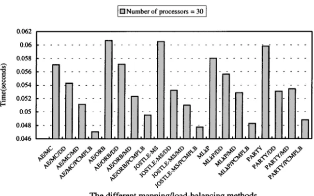 Figure 9. The time for Laplace solver to execute one iteration computation q communication for the test sample under different mapping rload-balancing methods on 50 processors.