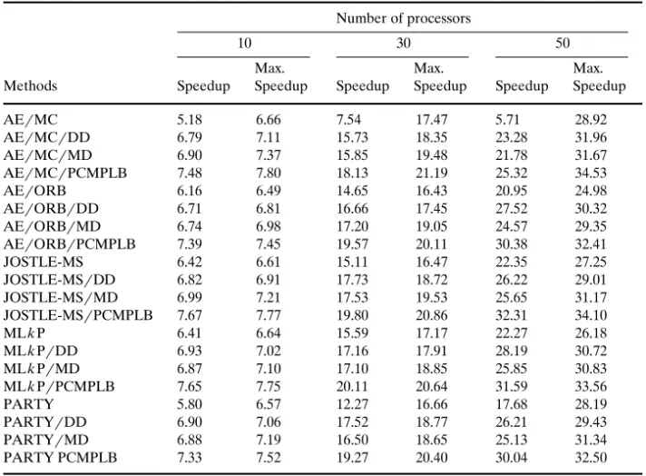 Table 4. The speedups and maximum speedups for the test sample under the mappingrload-balancing methods on an SP2 parallel machine