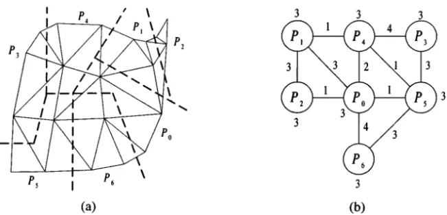 Figure 2. a A mapping of Figure 1 on 7 processors. b The corresponding processor graph of Fig- Fig-ure 2 a .Ž .