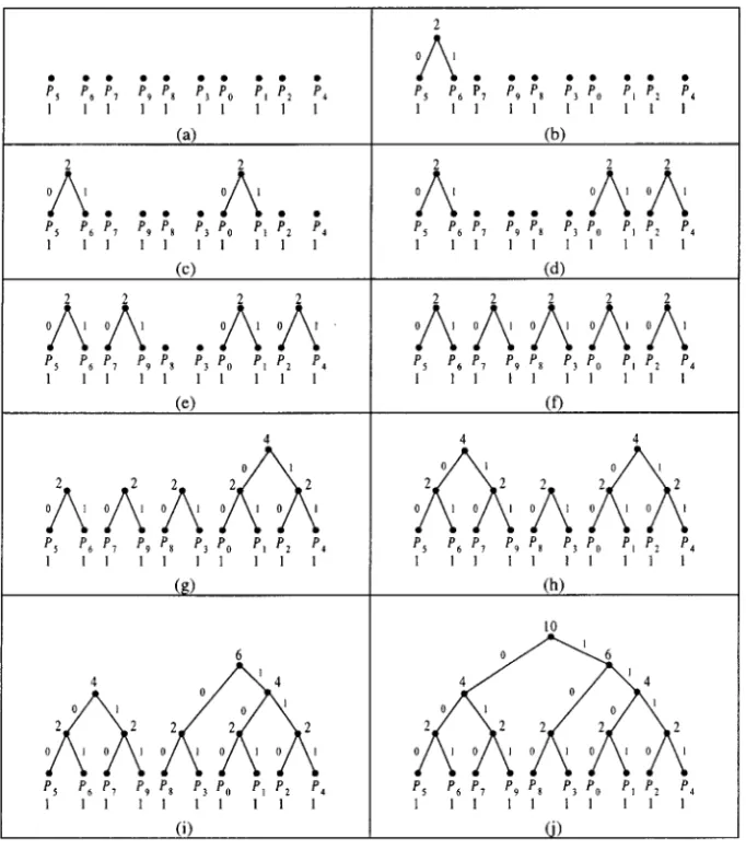 Figure 4. A step by step construction of a prefix code tree from Figure 3 c . Ž .