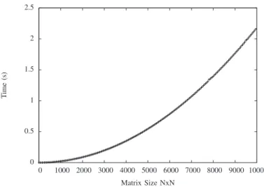 Fig. 1. Time it takes to compute a SHA-1 [15] of a NxN matrix of doubles.