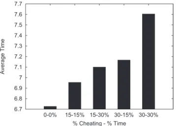 Fig. 3. The average time to run a single transpose matrix multiplication based on the percent cheating (100%-CPU Cap %) and the % time the cheating lasts.