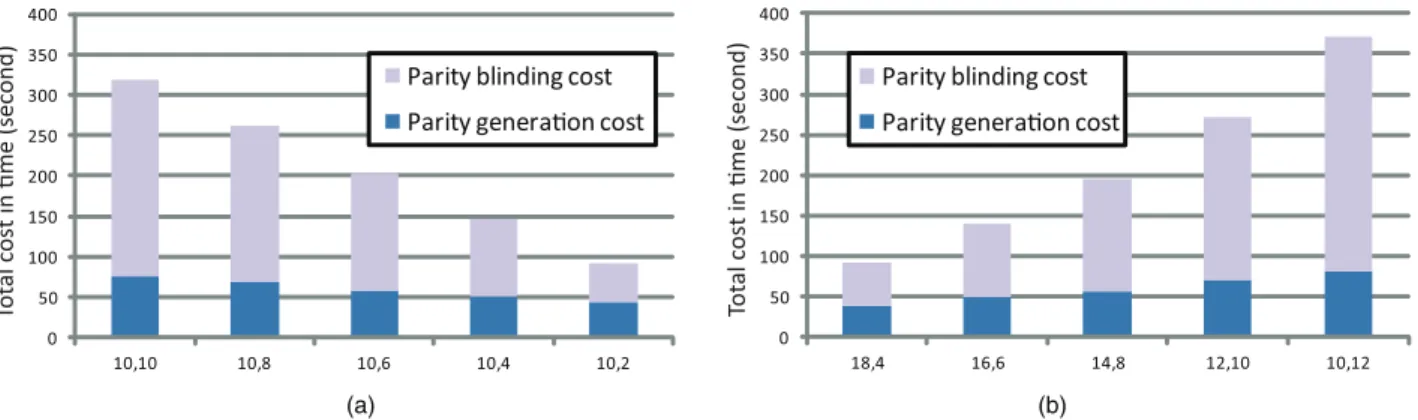 Fig. 4. Performance comparison between two different parameter settings for 1 GB file distribution preparation