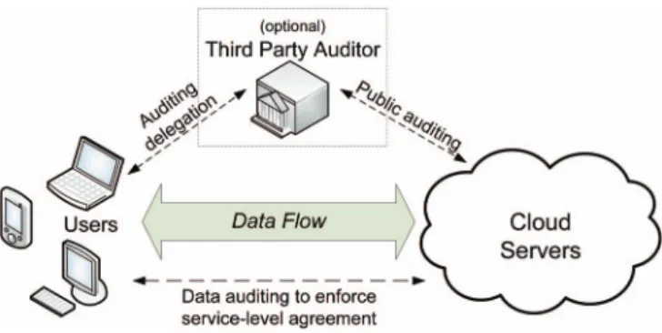 Fig. 1. Cloud storage service architecture.