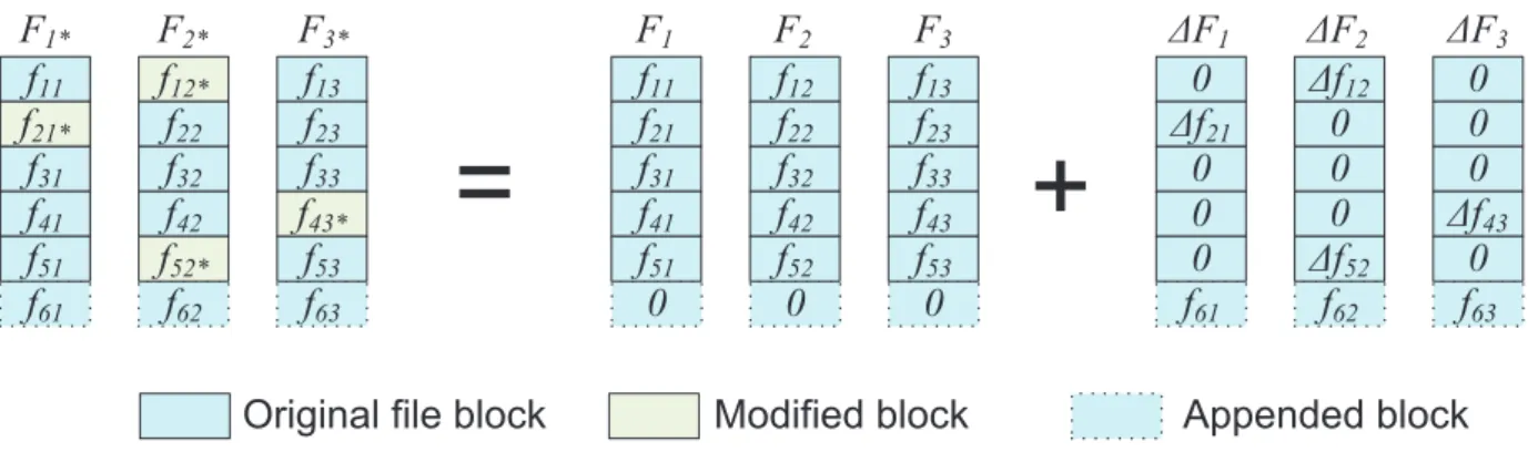 Fig. 2 gives the high level logical representation of data block update. Due to the linear property of Reed-Solomon code, a user can perform the update operation and generate the updated parity blocks by using f ij only, without involving any other unchan