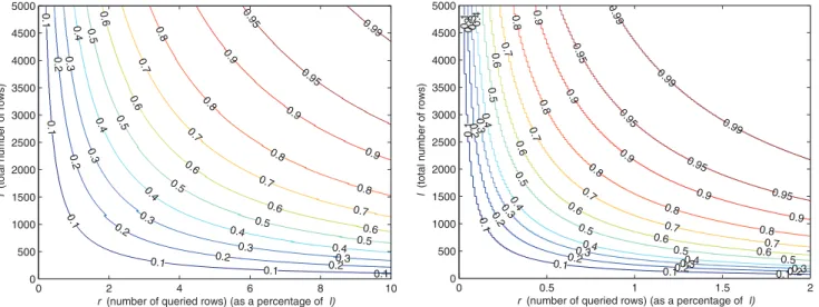 Fig. 3. The detection probability P d against data modification. We show P d as a function of l (the number of blocks on each cloud storage server) and r (the number of rows queried by the user, shown as a percentage of l) for two values of z (the number o