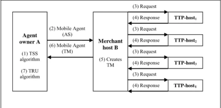 Figure 1. An Overview of the Distributed Reputation Management Scheme 