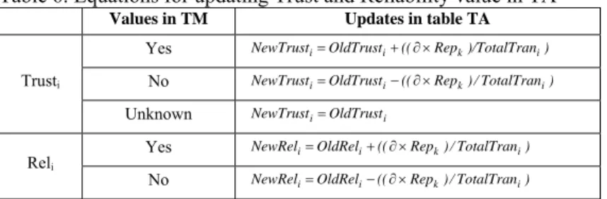 Table 6. Equations for updating Trust and Reliability value in TA 