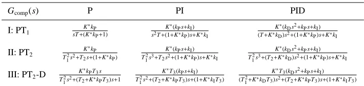 Table 4. Closed-loop transfer functions Gcomp(s) for all sensor-controller combinations considered; K∗ = K · V.