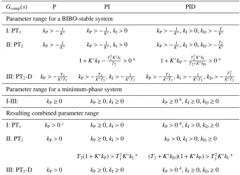 Table 6. Static deviation from ideal compensation for all consideredsensor-controller combinations.