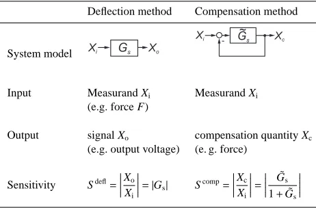 Figure 1. Simpliﬁed schematic illustration of the principle of oper-ation of (a) the deﬂection method and (b) the compensation method.The spring represents an arbitrary transducer, whereas the mass ofthe weight generally represents the input signal.