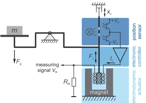 Figure 2. Basic principle of an electrodynamic precision balanceaccording to Krause (2005) and S¸tefˇanescu (2011).